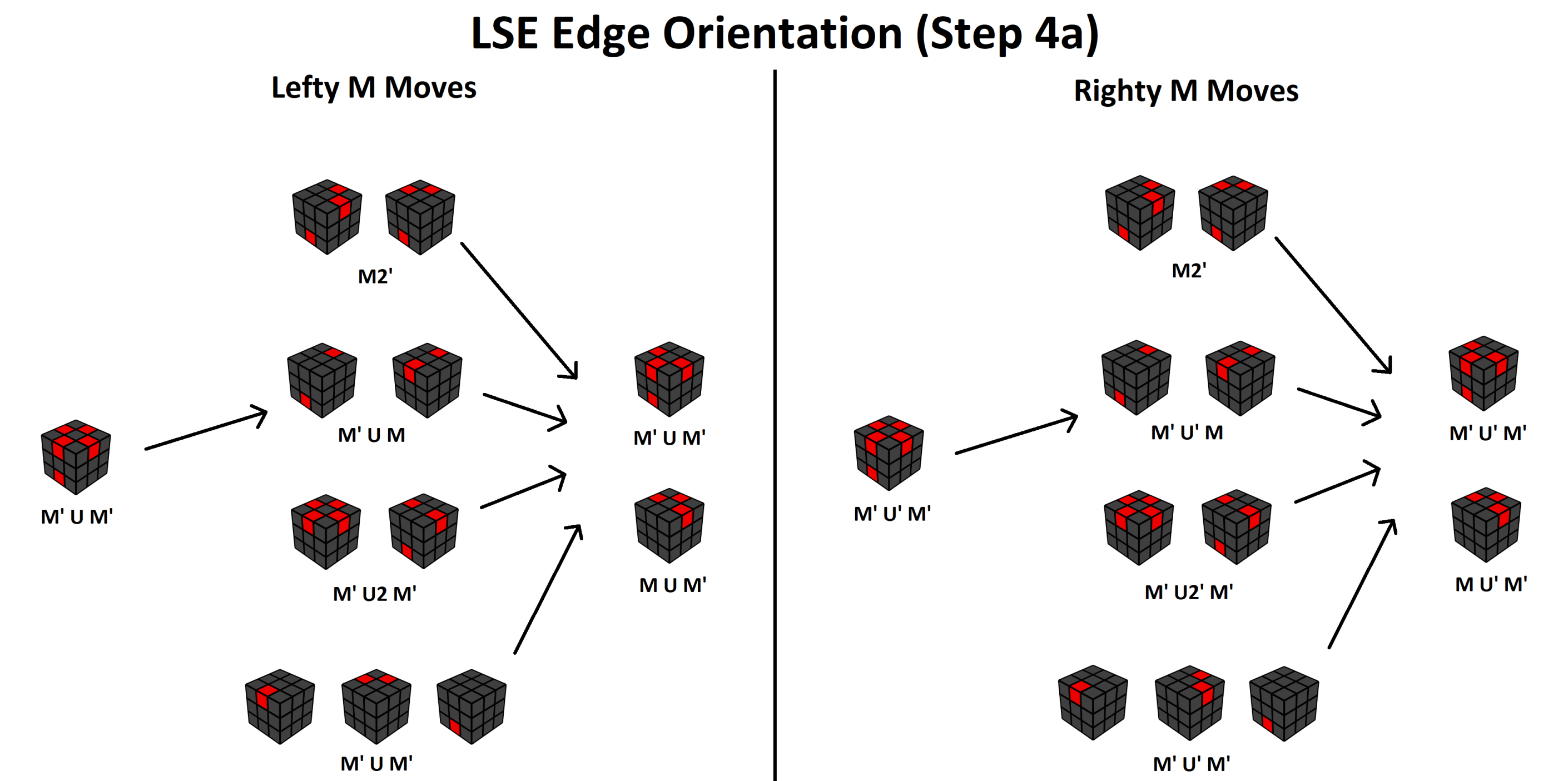 A flowchart for LSE edge orientation.